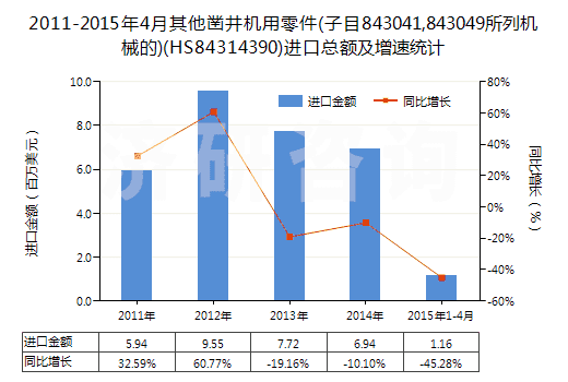 2011-2015年4月其他鑿井機(jī)用零件(子目843041,843049所列機(jī)械的)(HS84314390)進(jìn)口總額及增速統(tǒng)計